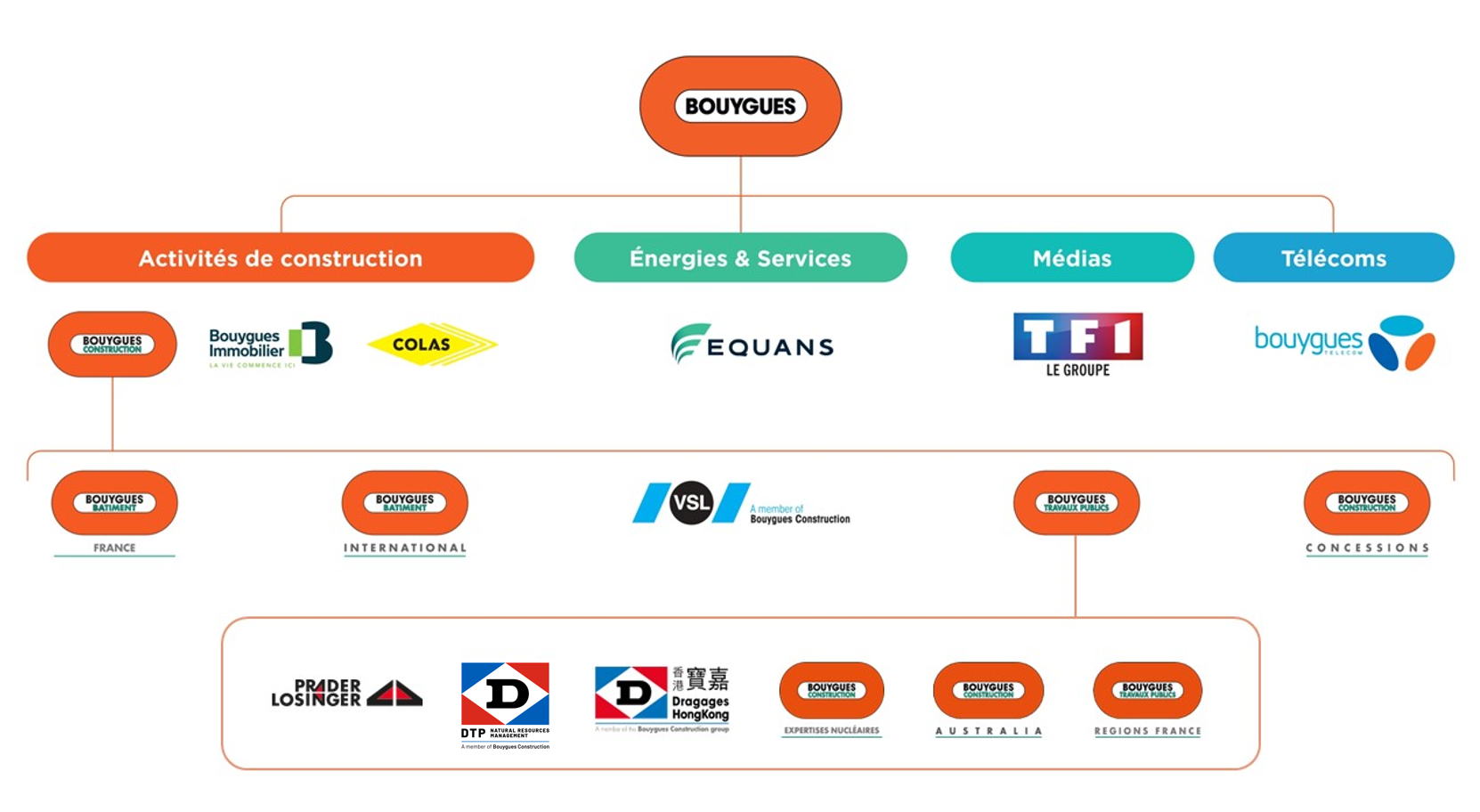 BY group chart